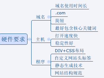 硬件要求