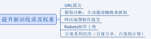 提升新站權重及收錄