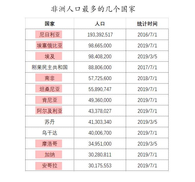 非洲五十多個國家，哪些會成為未來非洲經(jīng)濟(jì)增長中心？