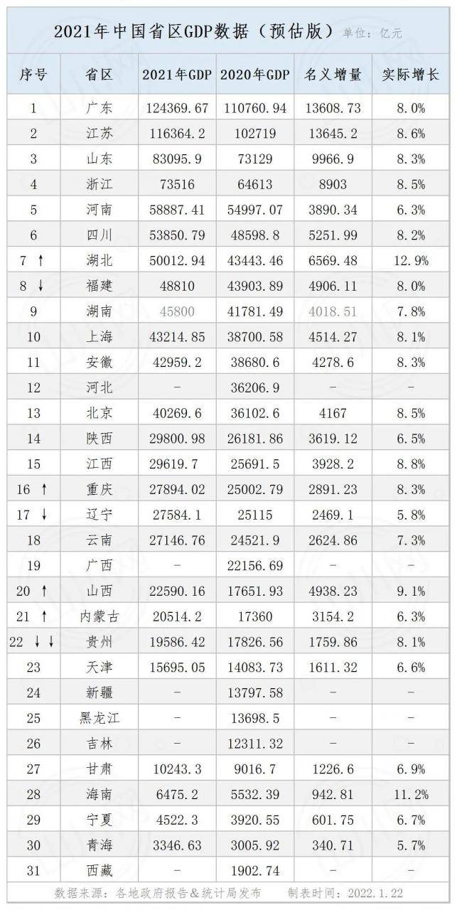 2021中國省區(qū)GDP排名