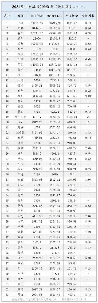 2021中國省區(qū)GDP排名