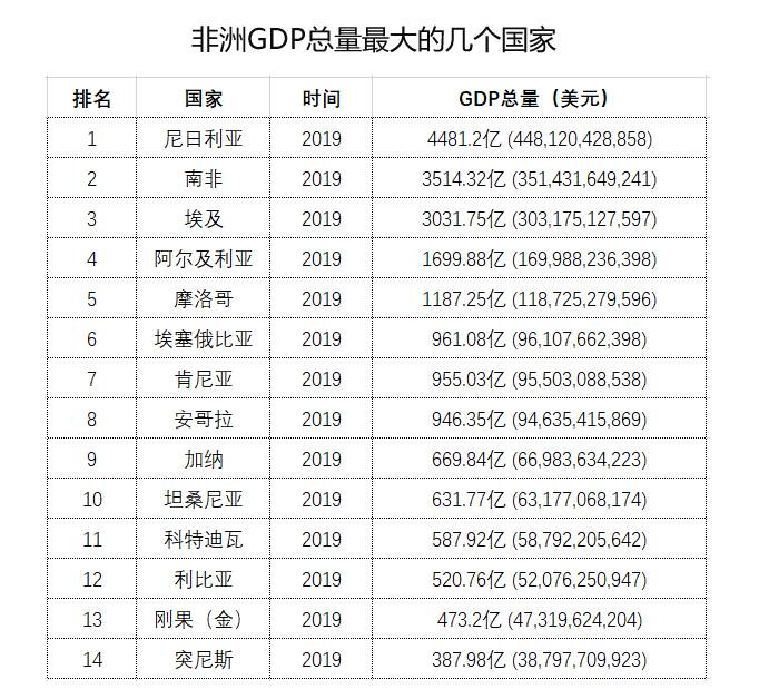 非洲五十多個國家，哪些會成為未來非洲經(jīng)濟(jì)增長中心？