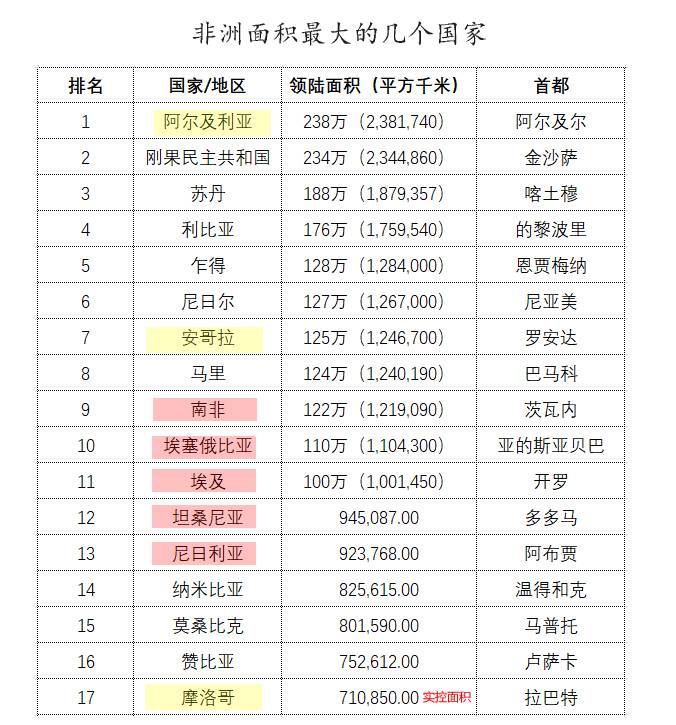 非洲五十多個國家，哪些會成為未來非洲經(jīng)濟(jì)增長中心？