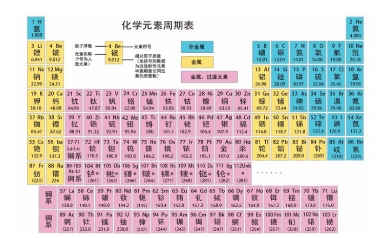 元素周期表是誰發明的