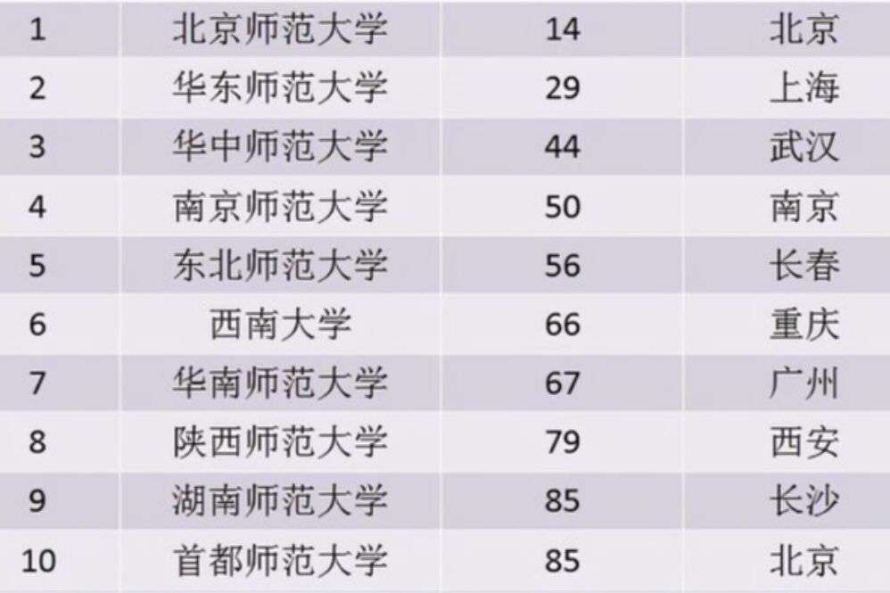 西南大學為什么爭議大,師范大學排行榜,西南大學無緣前五