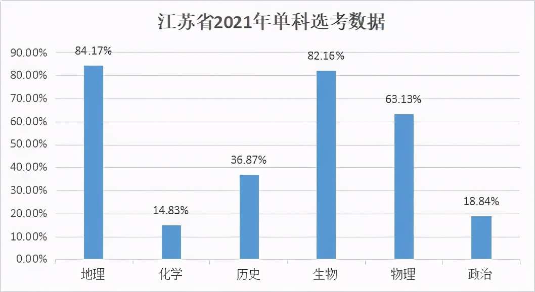 新高考3+1+2模式，哪種科目組合最受歡迎？高中生如何選科？