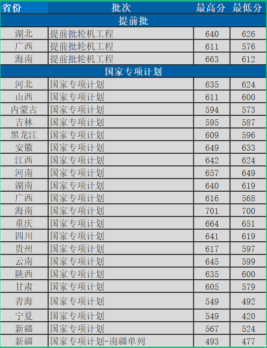 華中科技大學，2021年全國各省份錄取詳情及簡析