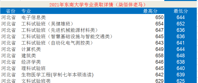 東南大學是985還是211,東南大學專業各省錄取分數線一覽