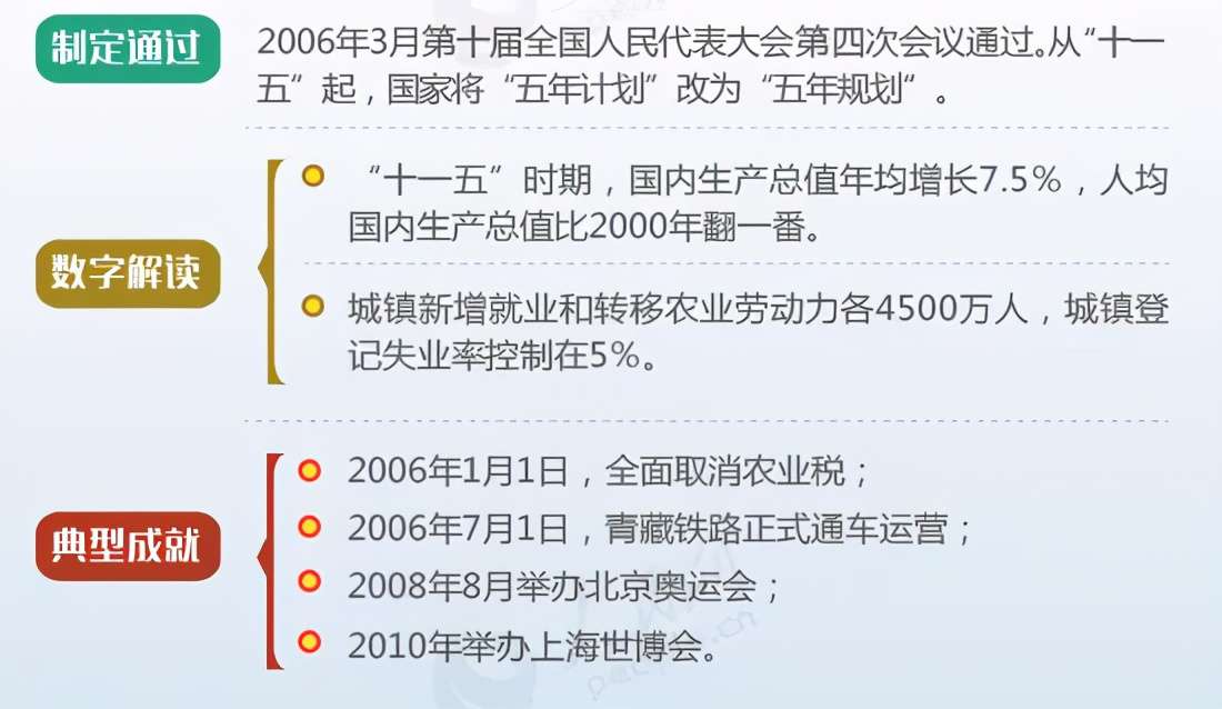 圖解新中國歷次五年規劃（計劃）