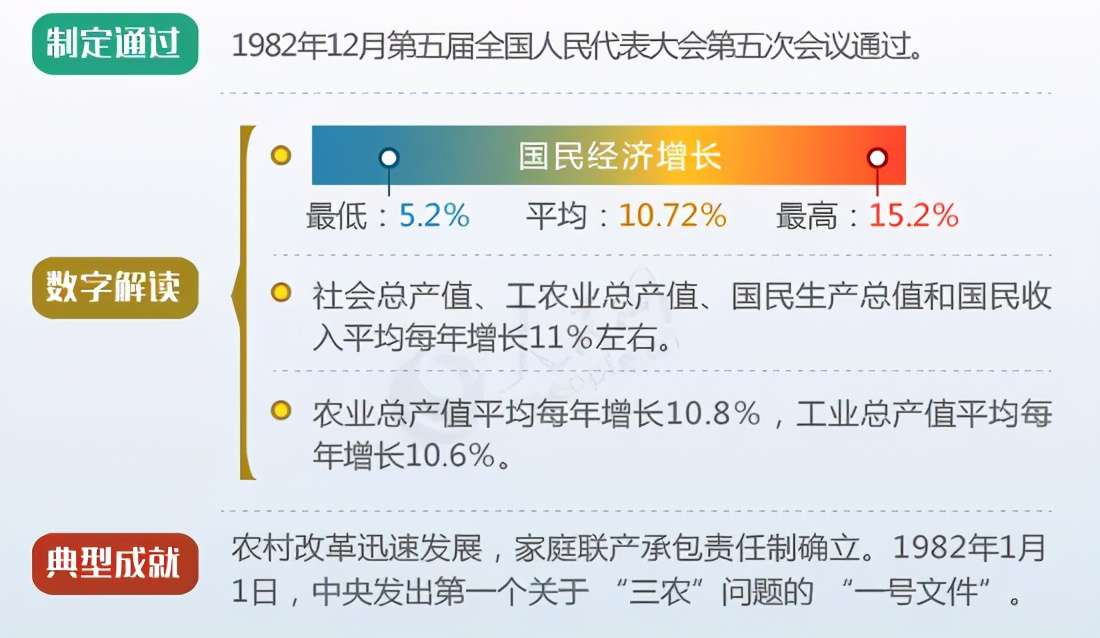 圖解新中國歷次五年規劃（計劃）