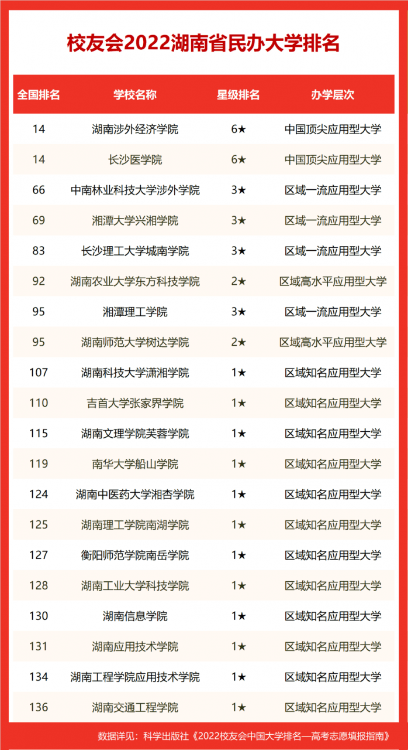 湖南農(nóng)業(yè)大學(xué)排名第幾,2022校友會湖南省大學(xué)排行榜