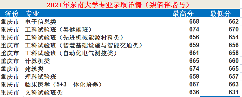 東南大學是985還是211,東南大學專業各省錄取分數線一覽