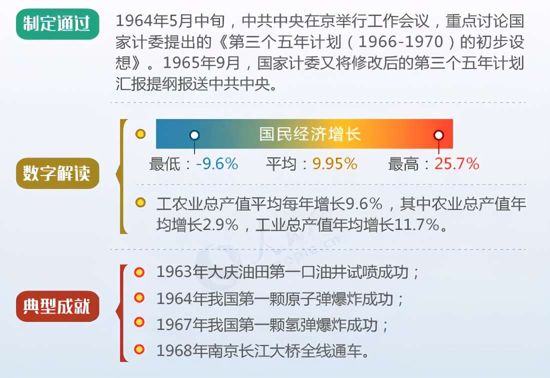 圖解新中國歷次五年規劃（計劃）