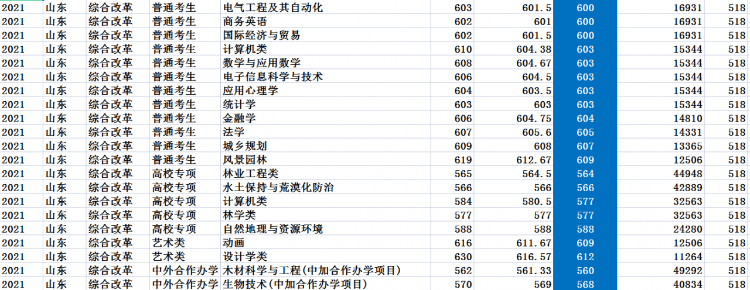 北京林業(yè)大學(xué)：2021年錄取詳情及簡(jiǎn)要分析