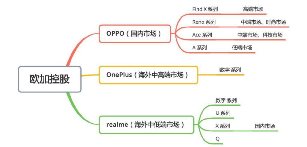 手機(jī)OPPO、One Plus、realme的關(guān)系
