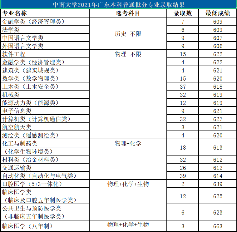 中南大學(xué)是985還是211大學(xué),2021年中南大學(xué)在各省份錄取詳情