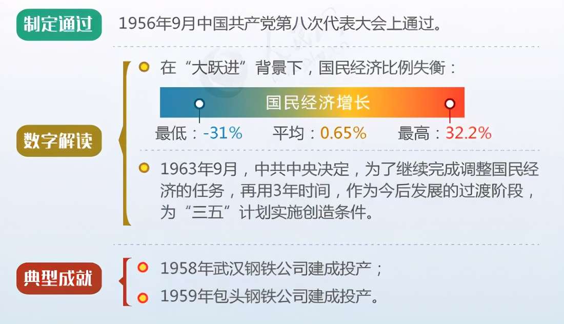 圖解新中國歷次五年規劃（計劃）