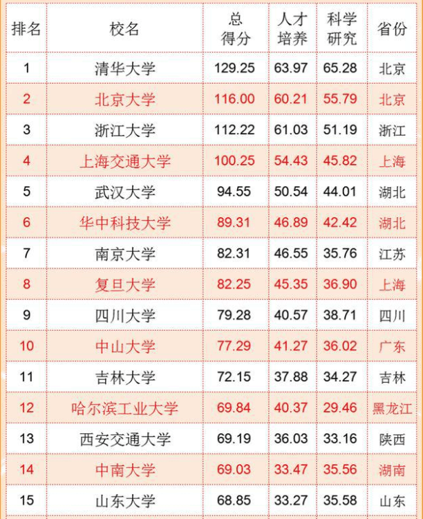 中國大學排名,百強大學排行榜出爐