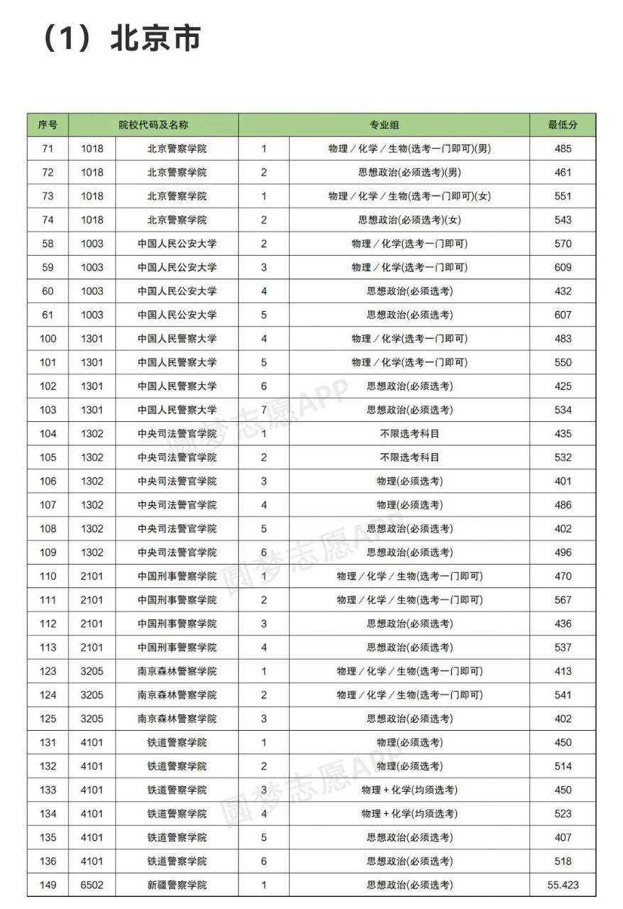 人民公安大學2021年錄取分數線(2021中國警校排名)