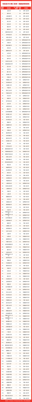 天津城建大學(xué)排名全國(guó)第幾,2022校友會(huì)天津市大學(xué)排名公布