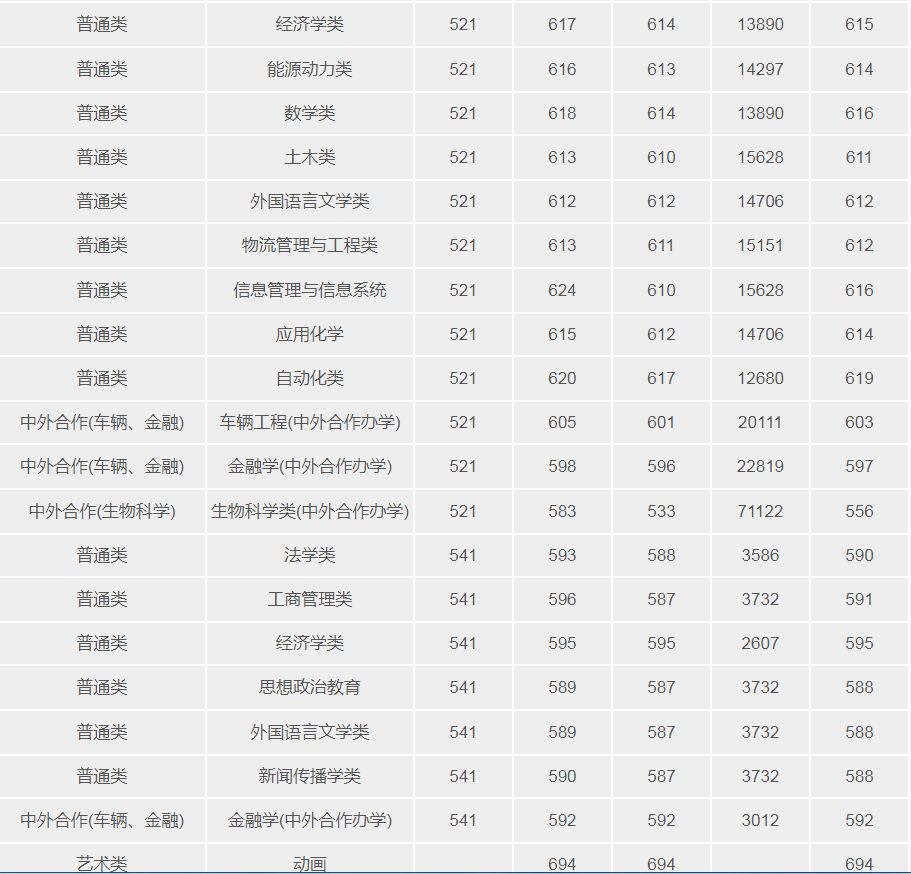 武漢理工大學(211高校)2021年錄取分數線
