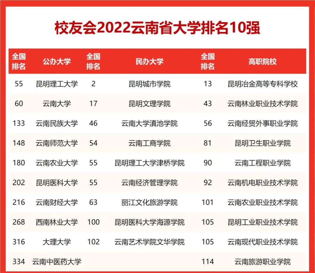 云南財經大學全國排名第幾,云南省高校排行榜前十