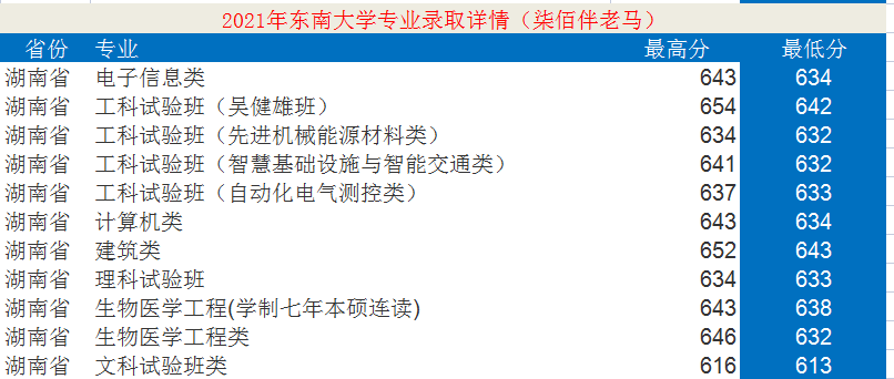 東南大學是985還是211,東南大學專業各省錄取分數線一覽