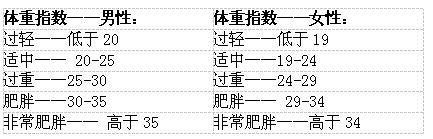 體重指數(shù)bmi計(jì)算(男女體重身高比例計(jì)算)