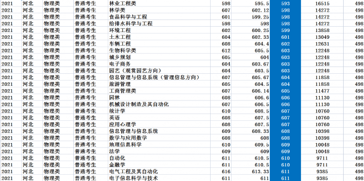 北京林業(yè)大學(xué)：2021年錄取詳情及簡(jiǎn)要分析