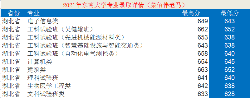 東南大學是985還是211,東南大學專業各省錄取分數線一覽