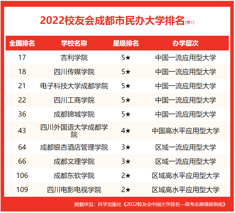 成都大學(xué)排名2022最新排名