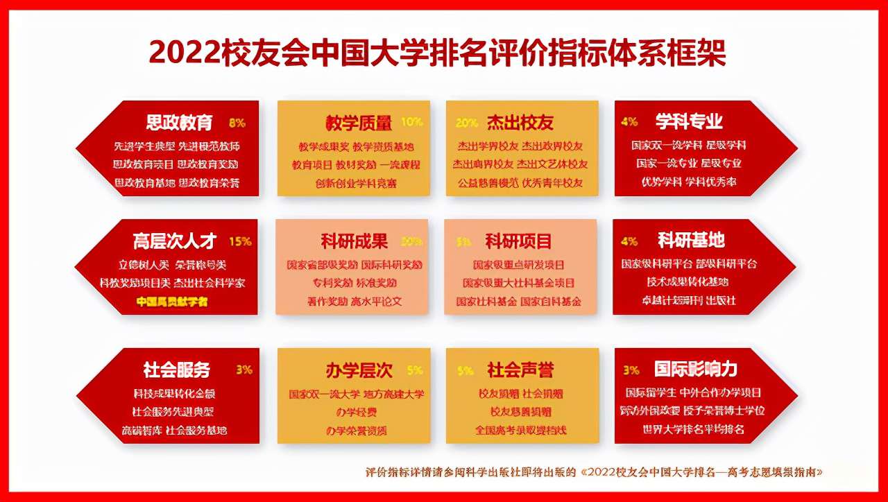 成都大學(xué)排名2022最新排名