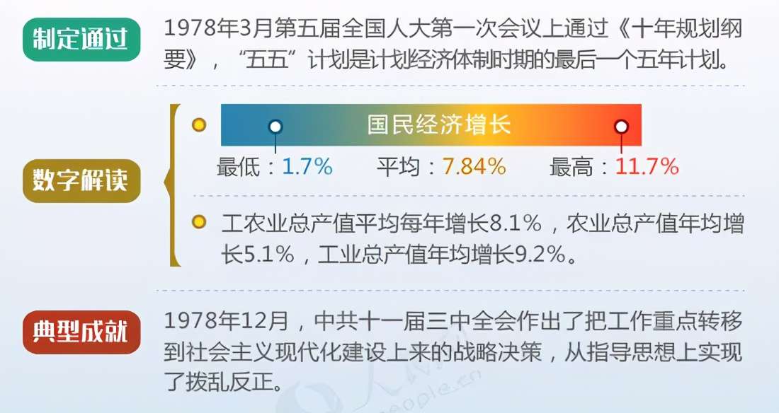 圖解新中國歷次五年規劃（計劃）
