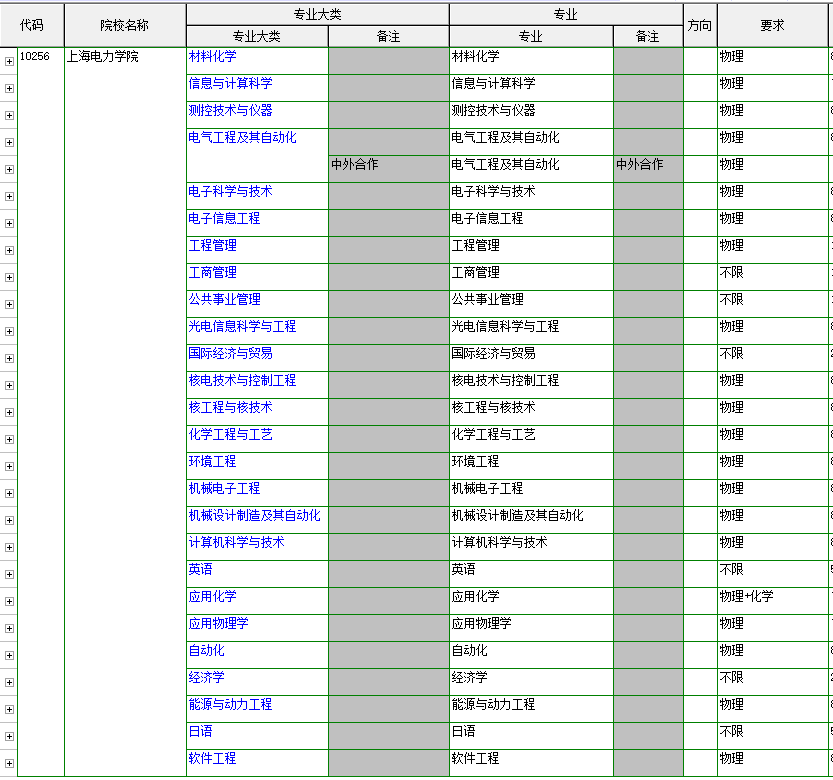 解讀上海電力大學(xué)（部分?jǐn)?shù)據(jù)）