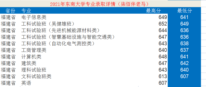 東南大學是985還是211,東南大學專業各省錄取分數線一覽
