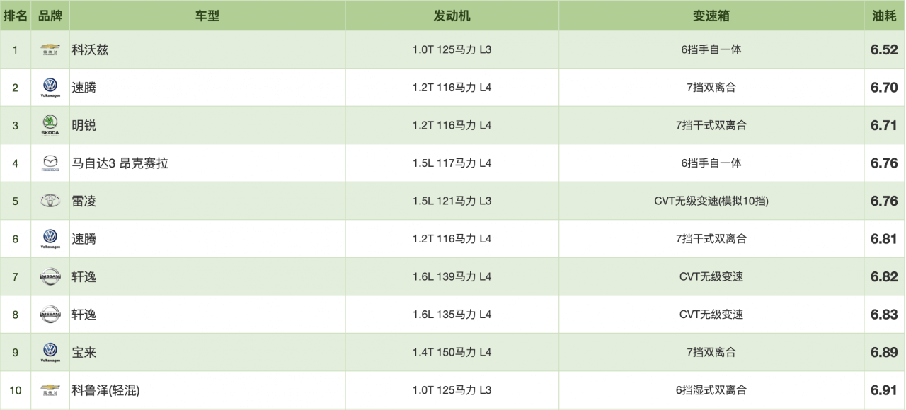 3毛一公里，全喝92號油，這6款15萬內的轎車，油價再漲也敢加滿