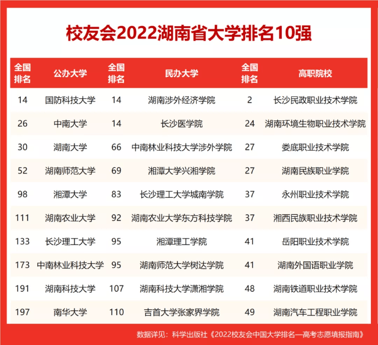 湖南農(nóng)業(yè)大學(xué)排名第幾,2022校友會湖南省大學(xué)排行榜