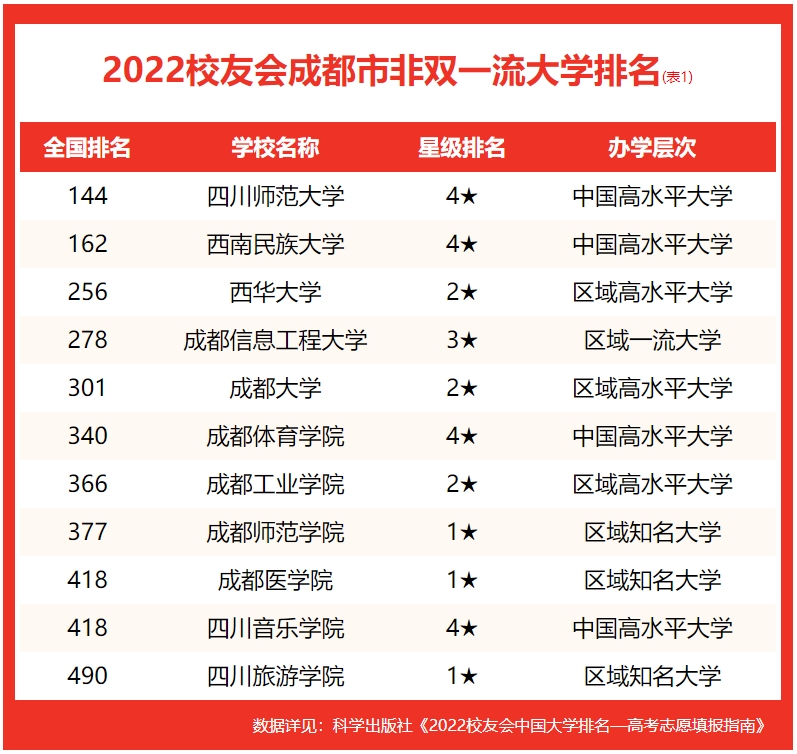 成都大學(xué)排名2022最新排名