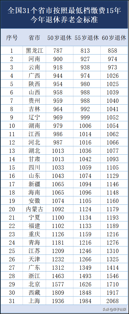 交15年保險最低每月拿多少錢