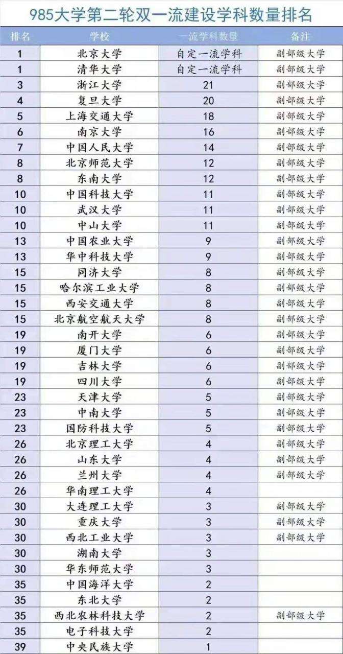 985大學(xué)有哪些學(xué)校(985高校檔次排名大全)