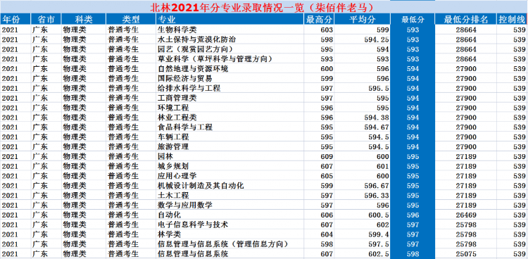 北京林業(yè)大學(xué)：2021年錄取詳情及簡(jiǎn)要分析