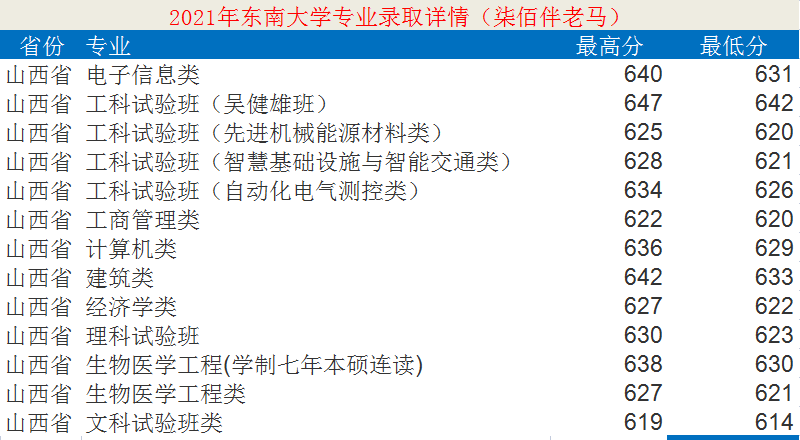 東南大學是985還是211,東南大學專業各省錄取分數線一覽