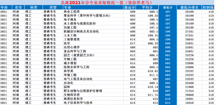 北京林業(yè)大學(xué)：2021年錄取詳情及簡(jiǎn)要分析