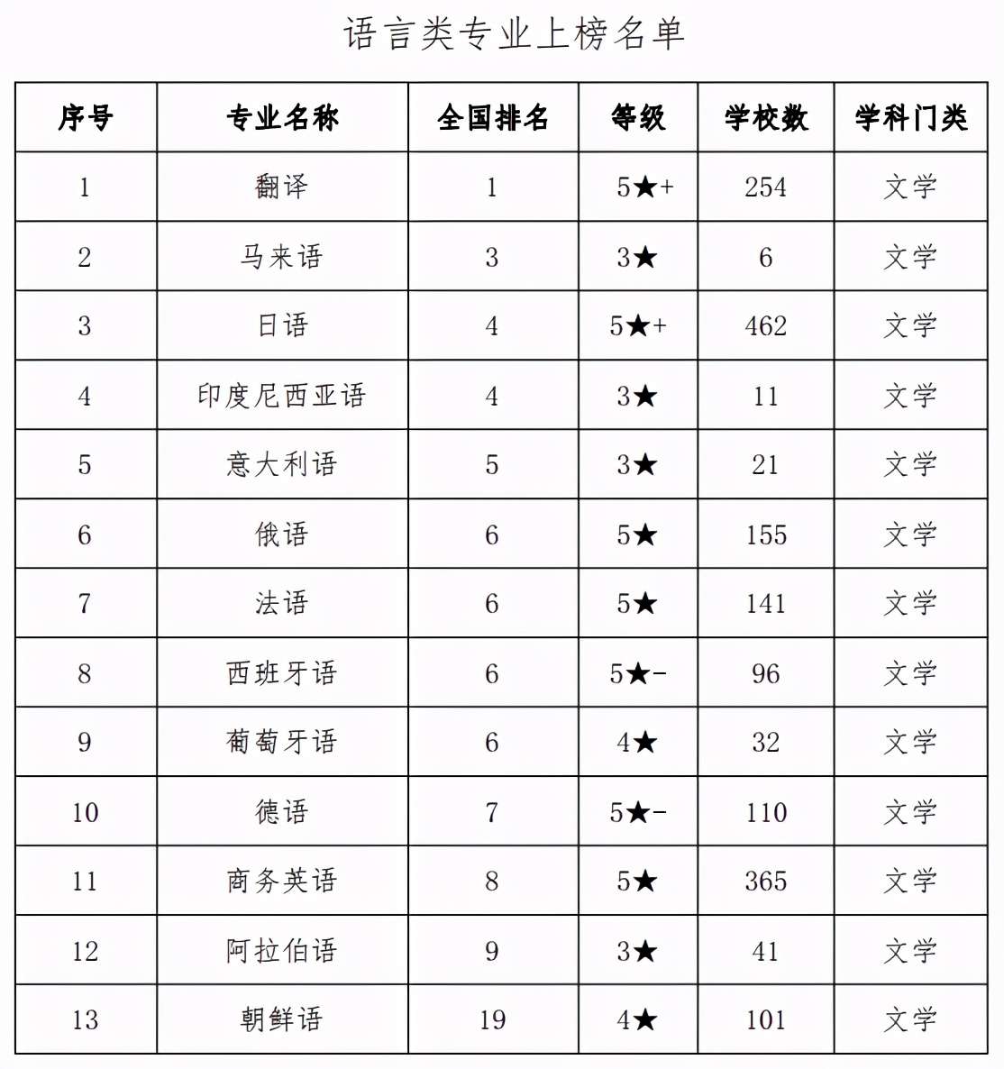 西安外國語大學排名第幾(2022年翻譯專業(yè)排名第一)