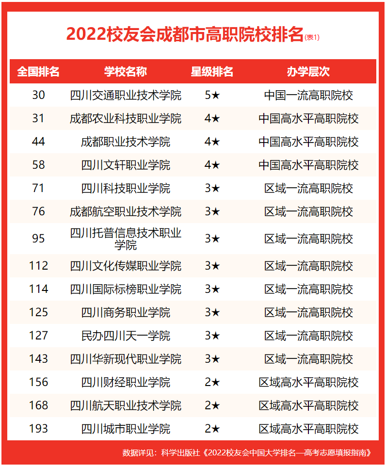 成都大學(xué)排名2022最新排名