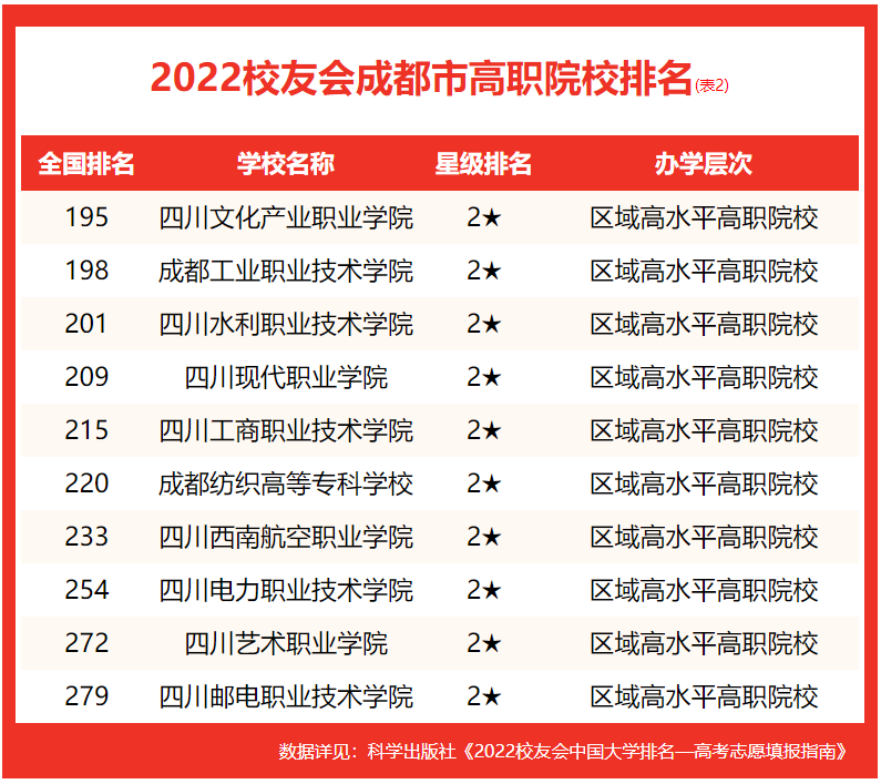 成都大學(xué)排名2022最新排名