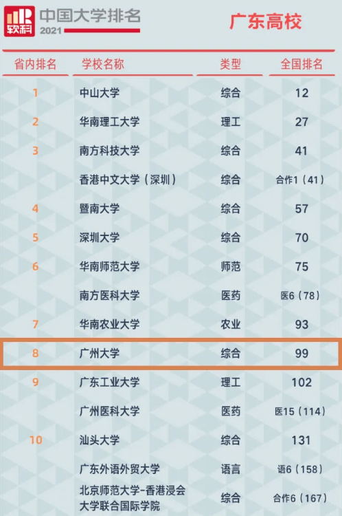 廣州大學(xué)全國(guó)排名第幾,軟科公布廣東省高校排行榜