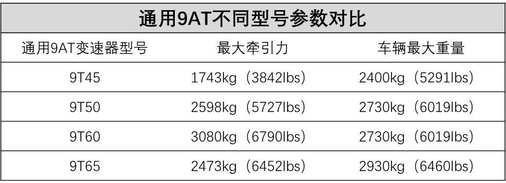 通用9AT變速器技術(shù)詳解：領(lǐng)先行業(yè)還是吃技術(shù)老本？