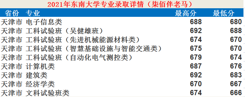東南大學是985還是211,東南大學專業各省錄取分數線一覽