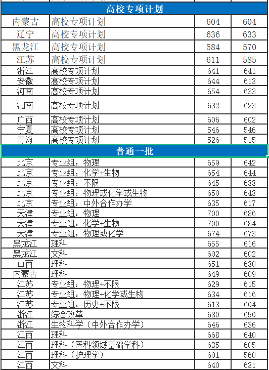 華中科技大學，2021年全國各省份錄取詳情及簡析